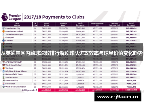 从英超禁区内触球次数排行解读球队进攻效率与球星价值变化趋势 从英超禁区内触球次数排行解读球队进攻效率与球星价值变化趋势